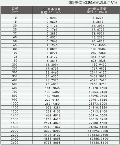 氢氧化钠流量计口径流量范围表