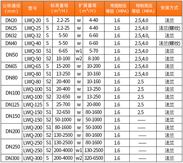 工业天然气流量计口径流量范围表