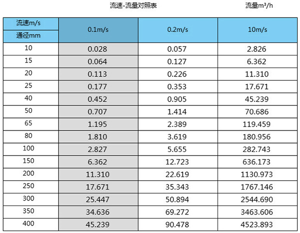 电磁水流量计口径流量范围表