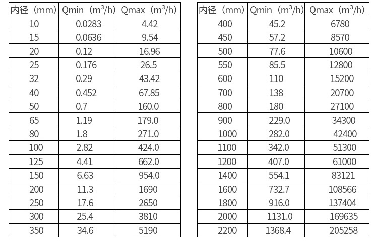 出水口流量计口径流量范围表